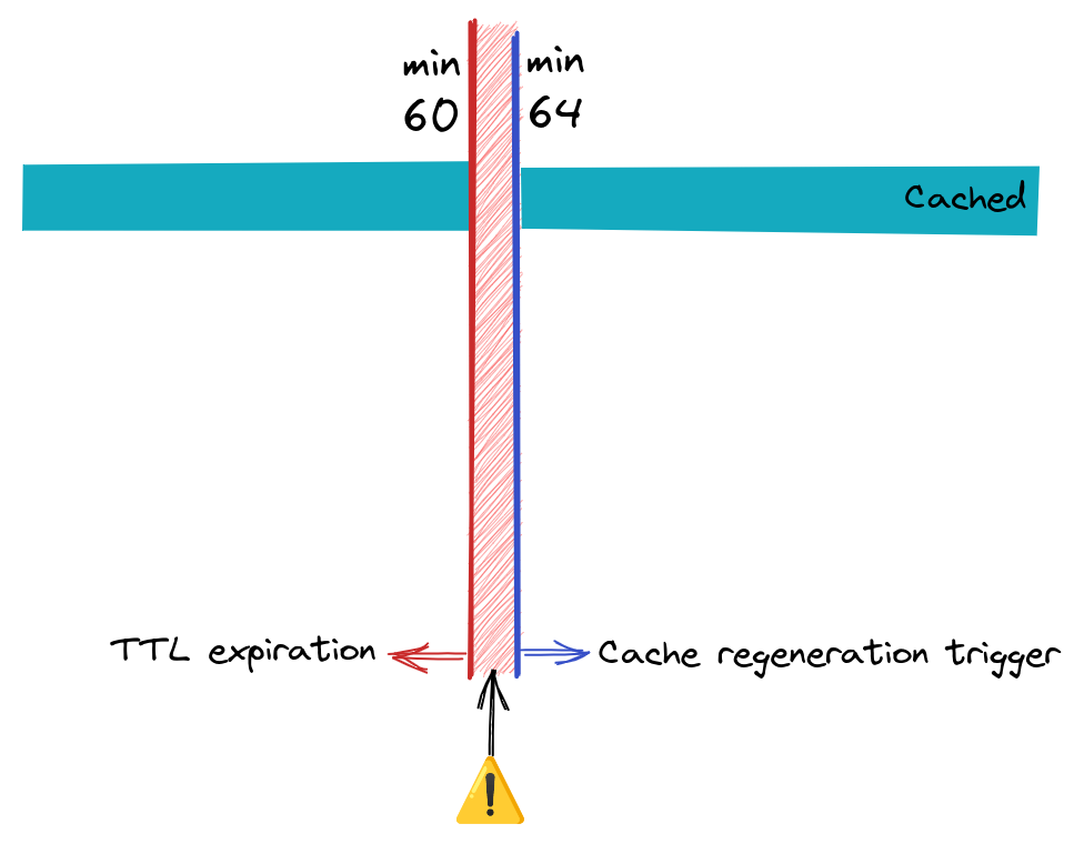 Representation of time and how given the timings of the TTL and the cache regeneration trigger have 4 minutes appart.