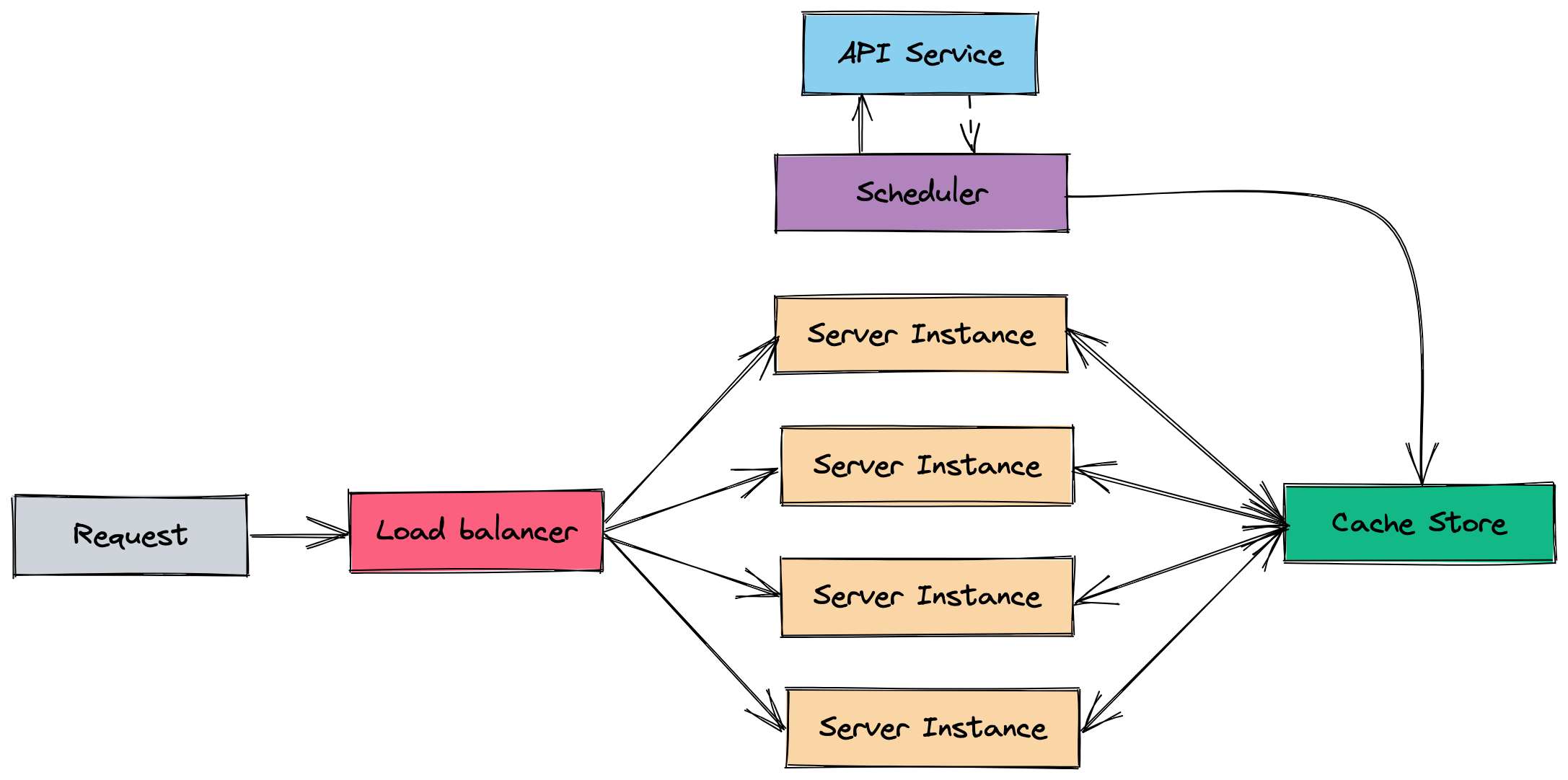 Diagram showing a scheduler instance doing an async call to fill out the store, and multiple server instances using the same cache store.