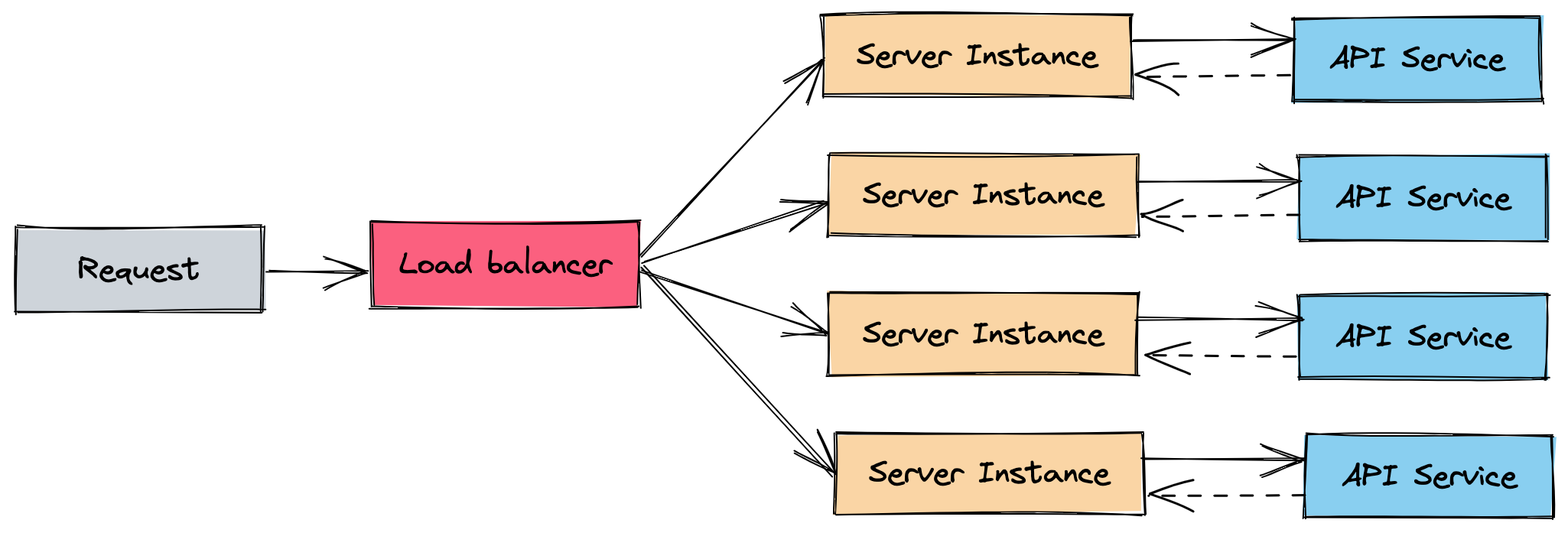 Diagram showing how with more instances, the amount of requests to the API service increases with new spawns.