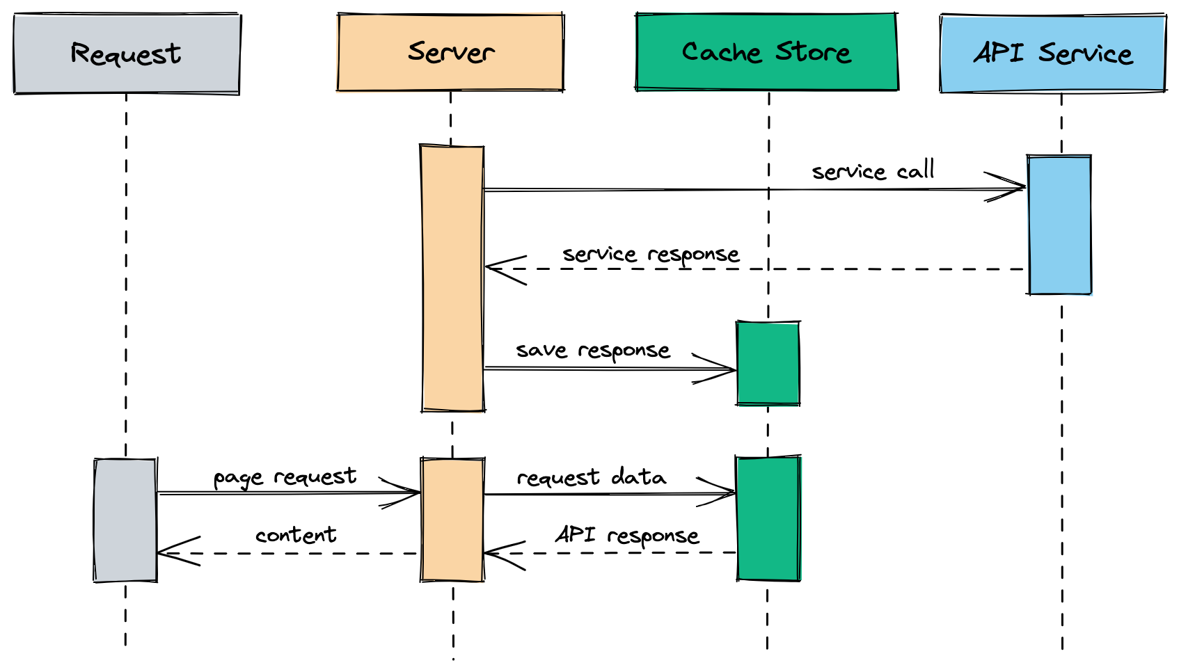 Diagram showing a server using a cache store to save the API service response, and a request making use of it.