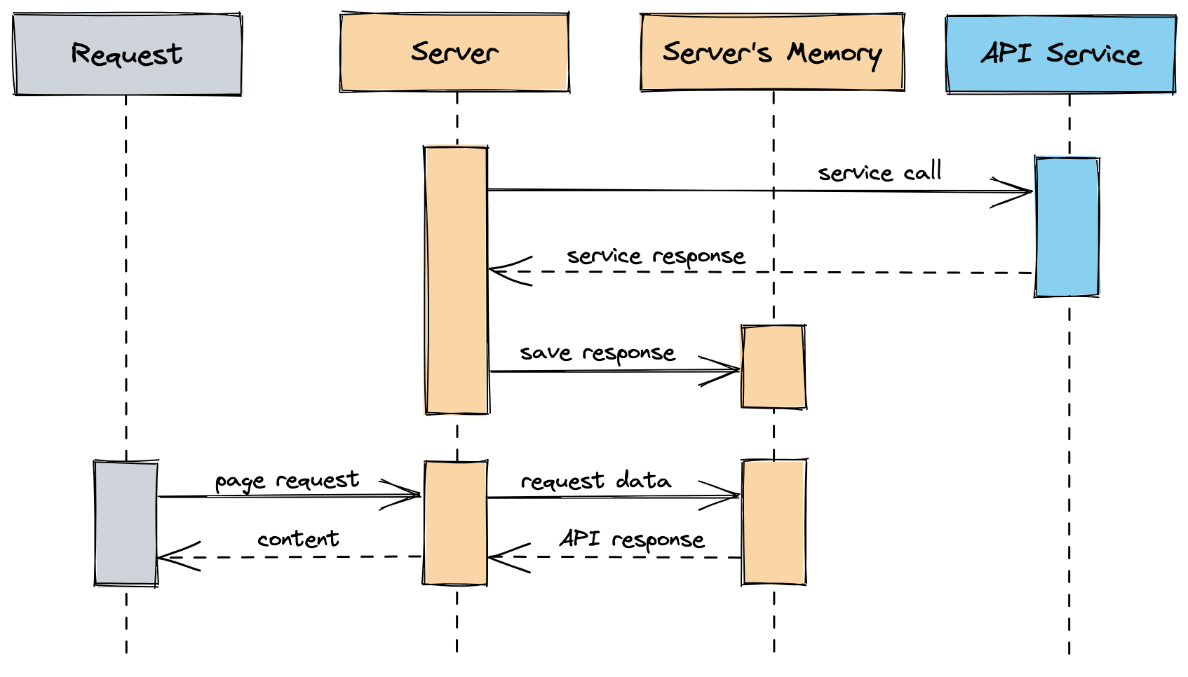 Diagram showing a server doing an async call to save data from the API in memory, and a request making use of it.