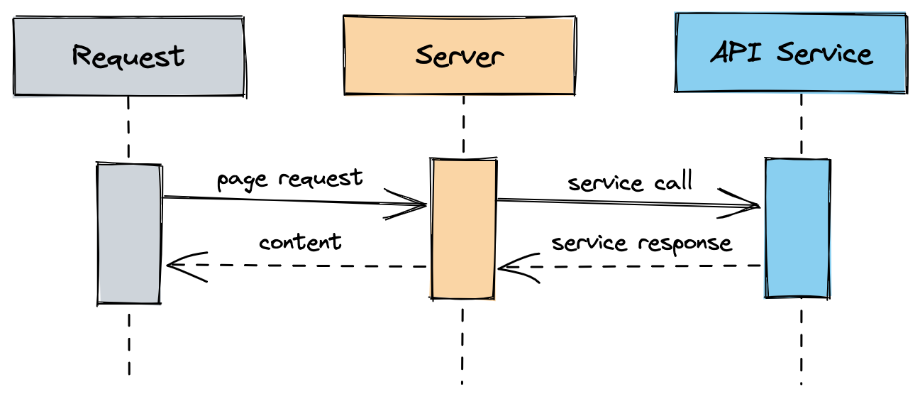 Diagram showing a blocking call between a request, a server, and a API service.