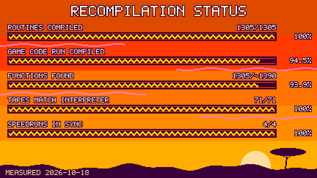 Status card in the colors of the game's HUD: routines compiled 100%, game code run compiled 94.5%, functions found 93.9%, speedruns in sync 100%